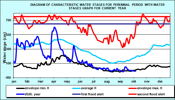 Diagram of characteristic water stages for perennial period with water stages graph for current year