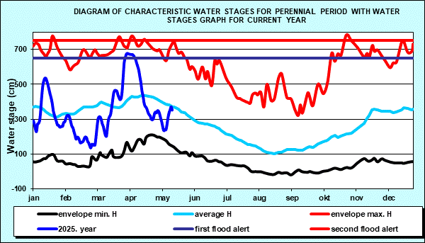 Diagram of characteristic water stages for perennial period with water stages graph for current year