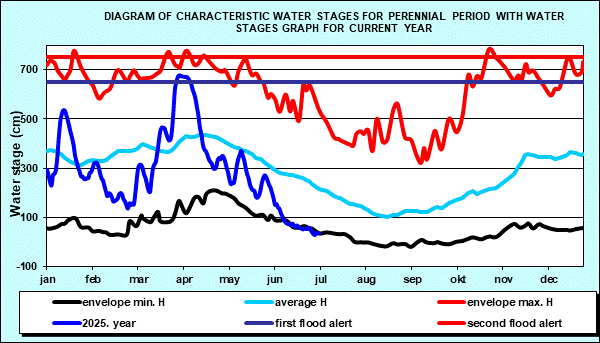 Diagram of characteristic water stages for perennial period with water stages graph for current year
