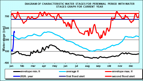 Diagram of characteristic water stages for perennial period with water stages graph for current year