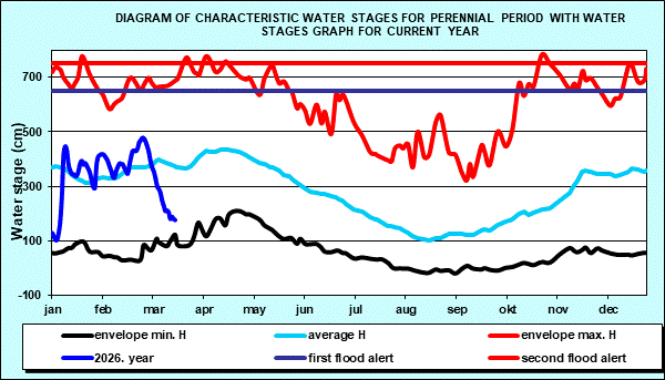 Diagram of characteristic water stages for perennial period with water stages graph for current year