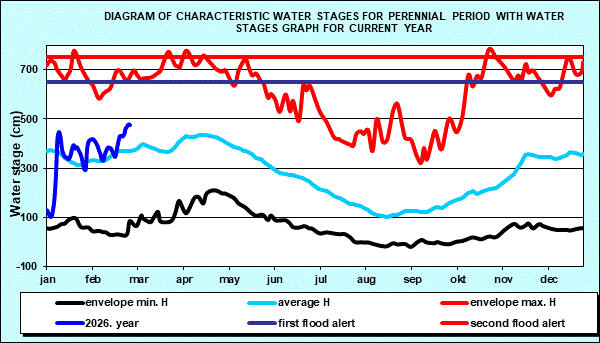 Diagram of characteristic water stages for perennial period with water stages graph for current year