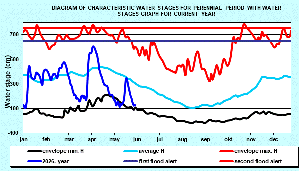 Diagram of characteristic water stages for perennial period with water stages graph for current year