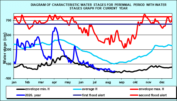 Diagram of characteristic water stages for perennial period with water stages graph for current year