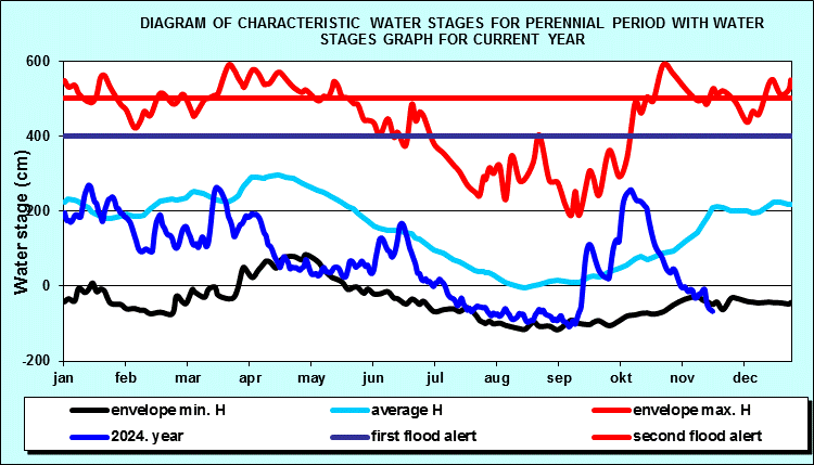 Diagram of characteristic water stages for perennial period with water stages graph for current year