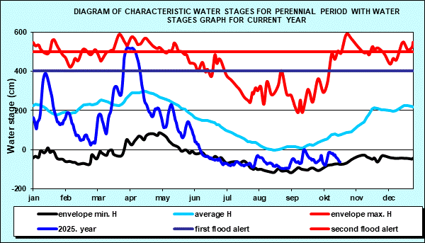Diagram of characteristic water stages for perennial period with water stages graph for current year