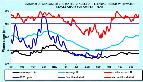 Diagram of characteristic water stages for perennial period with water stages graph for current year