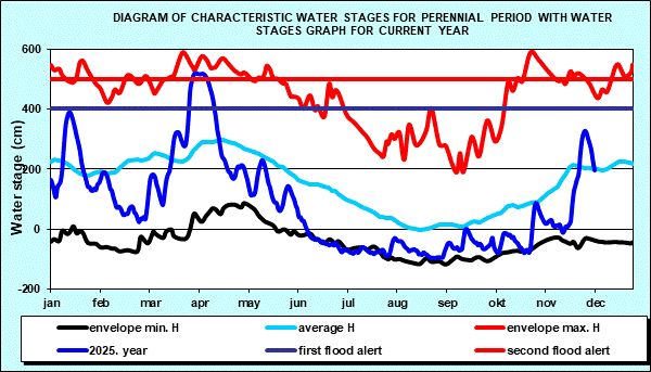 Diagram of characteristic water stages for perennial period with water stages graph for current year