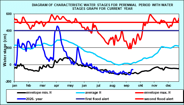 Diagram of characteristic water stages for perennial period with water stages graph for current year