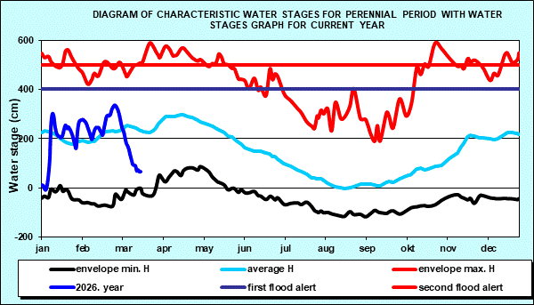 Diagram of characteristic water stages for perennial period with water stages graph for current year
