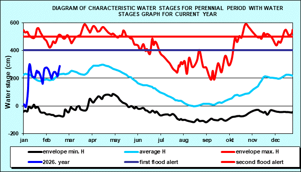 Diagram of characteristic water stages for perennial period with water stages graph for current year