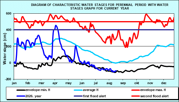 Diagram of characteristic water stages for perennial period with water stages graph for current year