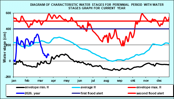 Diagram of characteristic water stages for perennial period with water stages graph for current year