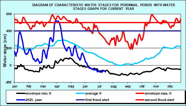 Diagram of characteristic water stages for perennial period with water stages graph for current year