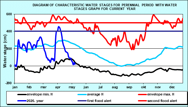 Diagram of characteristic water stages for perennial period with water stages graph for current year