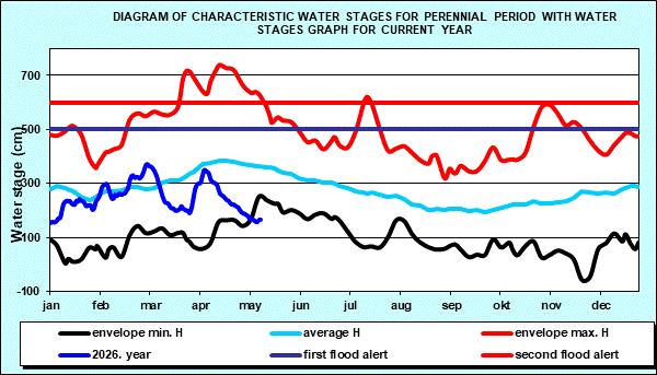 Diagram of characteristic water stages for perennial period with water stages graph for current year