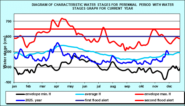 Diagram of characteristic water stages for perennial period with water stages graph for current year