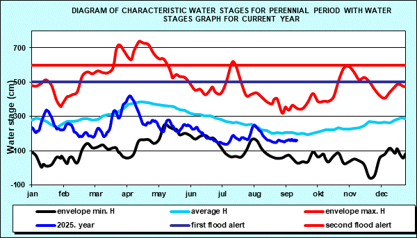 Diagram of characteristic water stages for perennial period with water stages graph for current year
