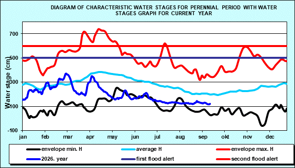 Diagram of characteristic water stages for perennial period with water stages graph for current year