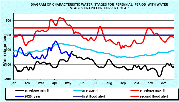 Diagram of characteristic water stages for perennial period with water stages graph for current year