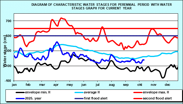 Diagram of characteristic water stages for perennial period with water stages graph for current year