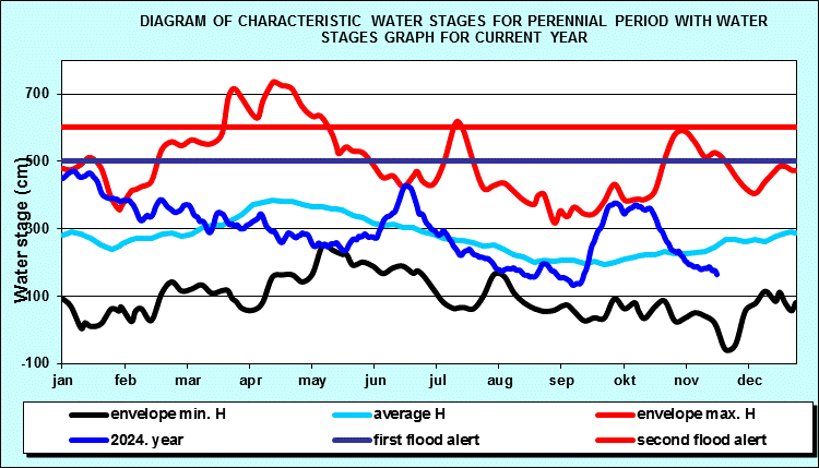 Diagram of characteristic water stages for perennial period with water stages graph for current year