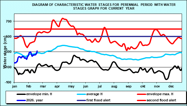 Diagram of characteristic water stages for perennial period with water stages graph for current year