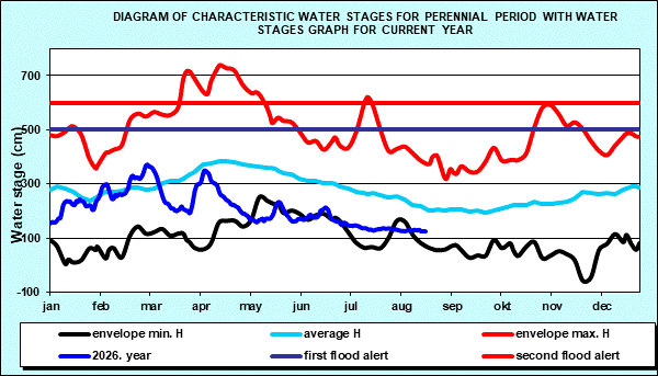 Diagram of characteristic water stages for perennial period with water stages graph for current year