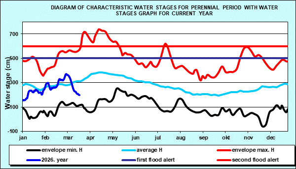 Diagram of characteristic water stages for perennial period with water stages graph for current year