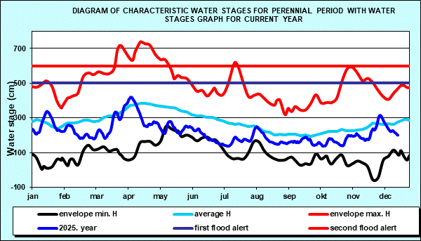Diagram of characteristic water stages for perennial period with water stages graph for current year