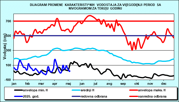 Promena karakterističnih vodostaja za višegodišnji period sa nomogramom za tekuću godinu