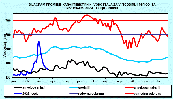 Promena karakterističnih vodostaja za višegodišnji period sa nomogramom za tekuću godinu