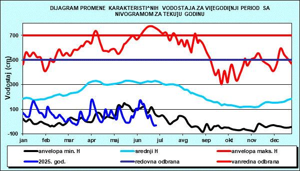 Promena karakterističnih vodostaja za višegodišnji period sa nomogramom za tekuću godinu