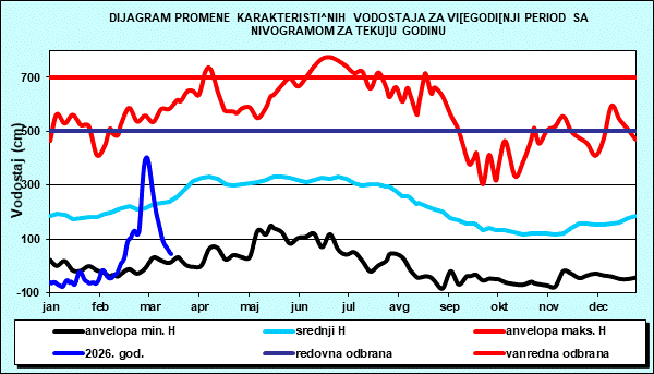 Promena karakterističnih vodostaja za višegodišnji period sa nomogramom za tekuću godinu