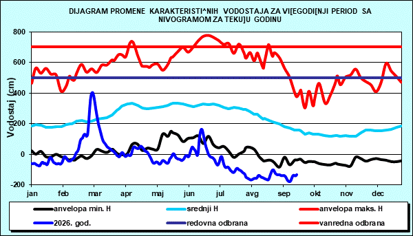 Promena karakterističnih vodostaja za višegodišnji period sa nomogramom za tekuću godinu