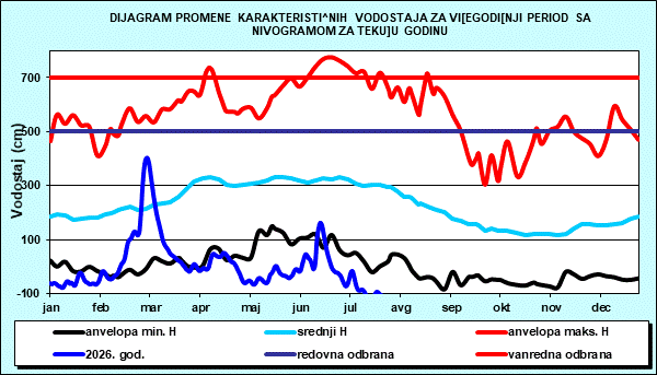 Promena karakterističnih vodostaja za višegodišnji period sa nomogramom za tekuću godinu