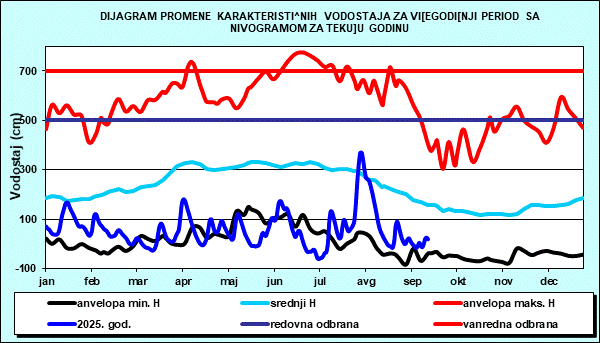 Promena karakterističnih vodostaja za višegodišnji period sa nomogramom za tekuću godinu
