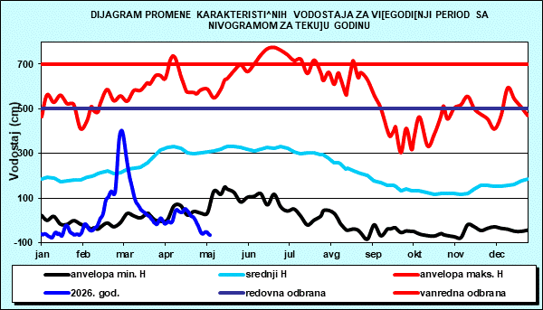 Promena karakterističnih vodostaja za višegodišnji period sa nomogramom za tekuću godinu