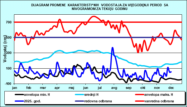 Promena karakterističnih vodostaja za višegodišnji period sa nomogramom za tekuću godinu