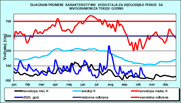 Promena karakterističnih vodostaja za višegodišnji period sa nomogramom za tekuću godinu