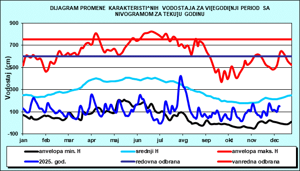 Promena karakterističnih vodostaja za višegodišnji period sa nomogramom za tekuću godinu