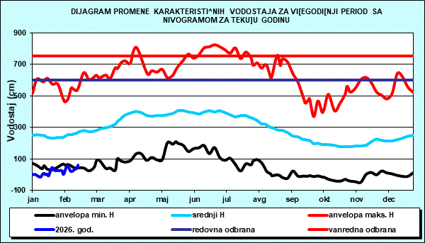 Promena karakterističnih vodostaja za višegodišnji period sa nomogramom za tekuću godinu
