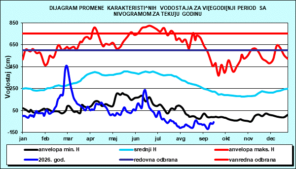 Promena karakterističnih vodostaja za višegodišnji period sa nomogramom za tekuću godinu