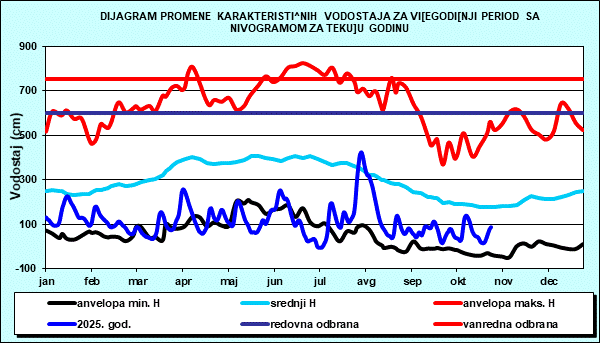 Promena karakterističnih vodostaja za višegodišnji period sa nomogramom za tekuću godinu