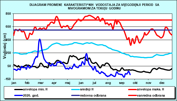 Promena karakterističnih vodostaja za višegodišnji period sa nomogramom za tekuću godinu