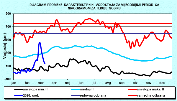 Promena karakterističnih vodostaja za višegodišnji period sa nomogramom za tekuću godinu