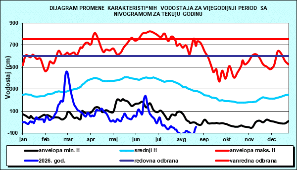 Promena karakterističnih vodostaja za višegodišnji period sa nomogramom za tekuću godinu