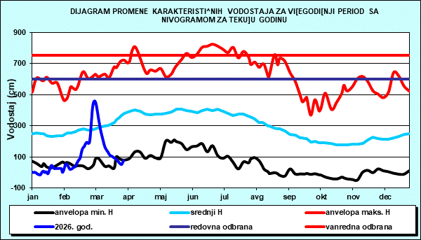 Promena karakterističnih vodostaja za višegodišnji period sa nomogramom za tekuću godinu