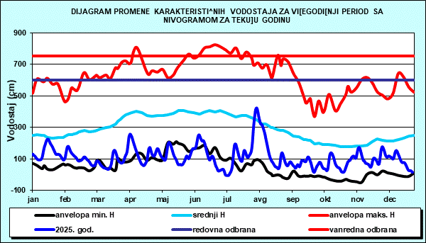 Promena karakterističnih vodostaja za višegodišnji period sa nomogramom za tekuću godinu