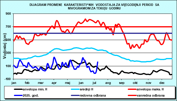 Promena karakterističnih vodostaja za višegodišnji period sa nomogramom za tekuću godinu